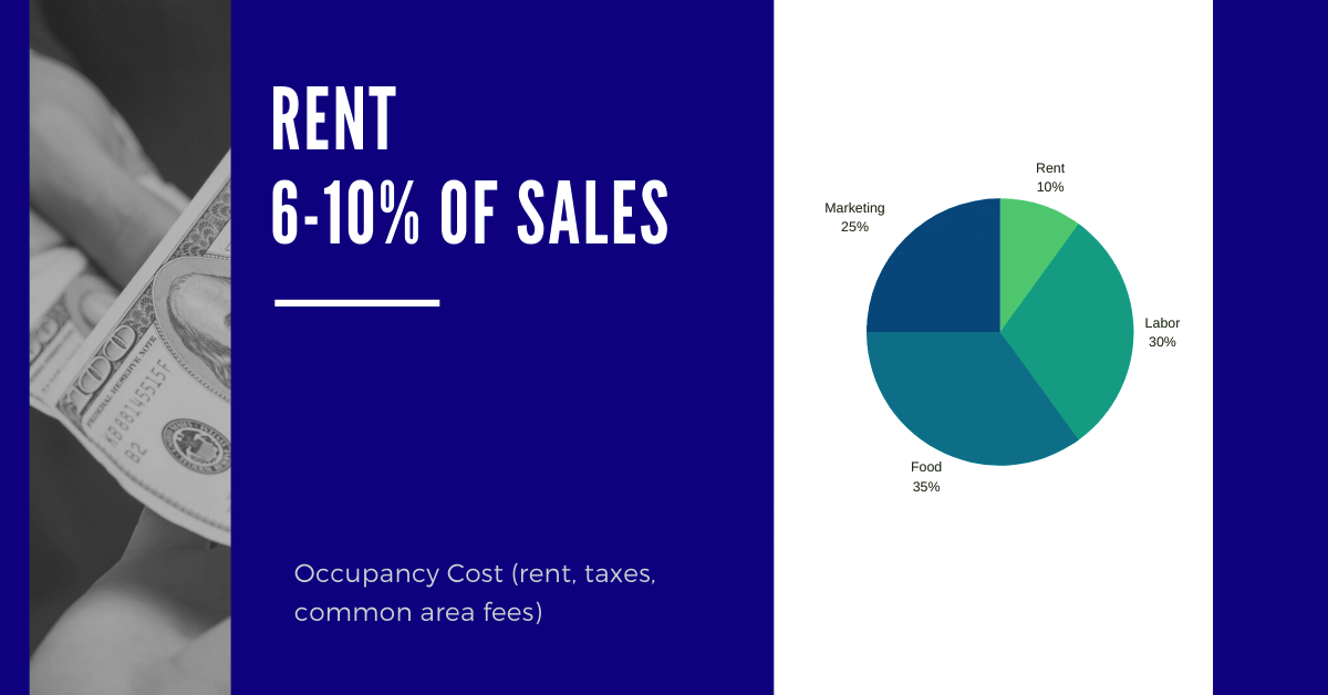 rent 6-10% of sales